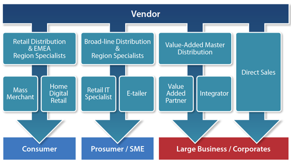 Channel partners extend reach into new markets and Countries.