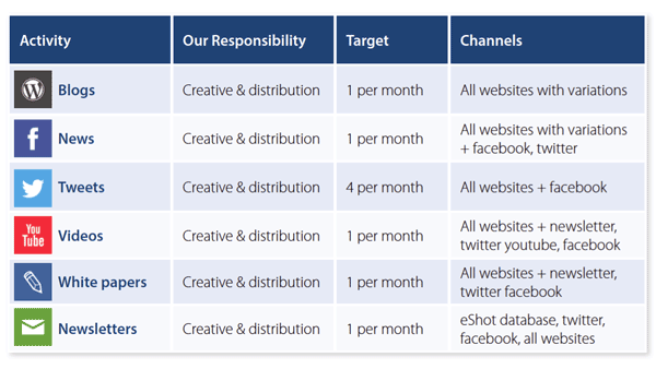 Content is king online.