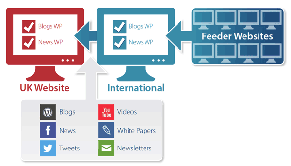 Build powerful online marketing platforms